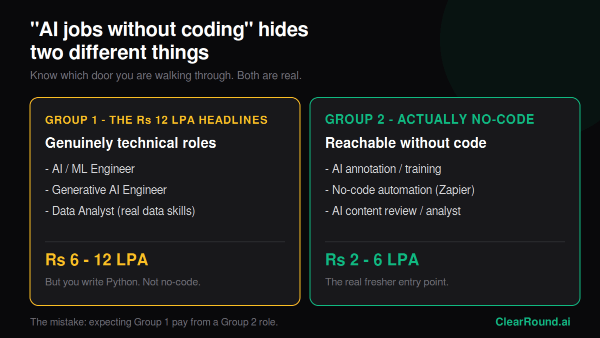 Two groups of AI jobs without coding compared: Group 1 technical Rs 6-12 LPA vs Group 2 no-code Rs 2-6 LPA